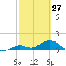 Munson Island tide chart for Friday, February 27, 2026