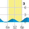Munson Island tide chart for Tuesday, February 3, 2026