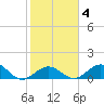 Munson Island tide chart for Wednesday, February 4, 2026