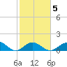 Munson Island tide chart for Thursday, February 5, 2026