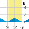 Munson Island tide chart for Friday, February 6, 2026