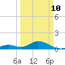 Munson Island tide chart for Tuesday, March 10, 2026