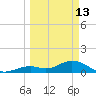 Munson Island tide chart for Friday, March 13, 2026