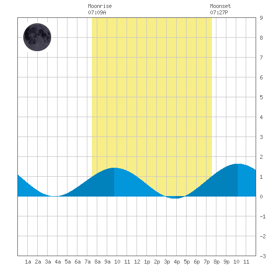 Munson Island tide chart for Wednesday, March 18, 2026