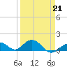 Munson Island tide chart for Saturday, March 21, 2026