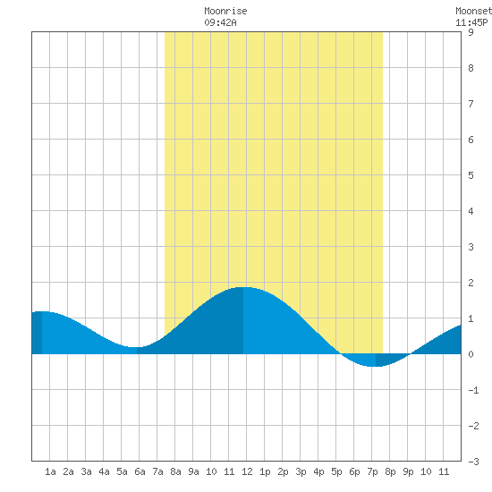 Munson Island tide chart for Sunday, March 22, 2026