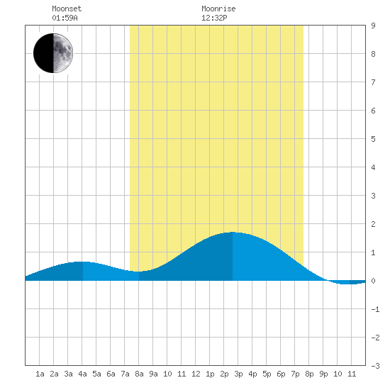 Munson Island tide chart for Wednesday, March 25, 2026