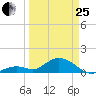 Munson Island tide chart for Wednesday, March 25, 2026