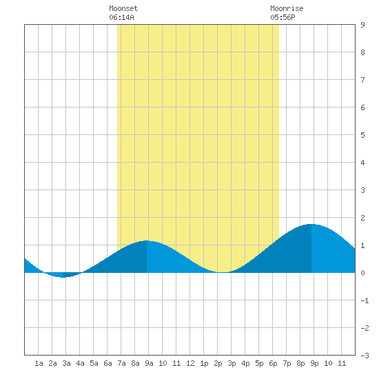 Munson Island tide chart for Monday, March 2, 2026