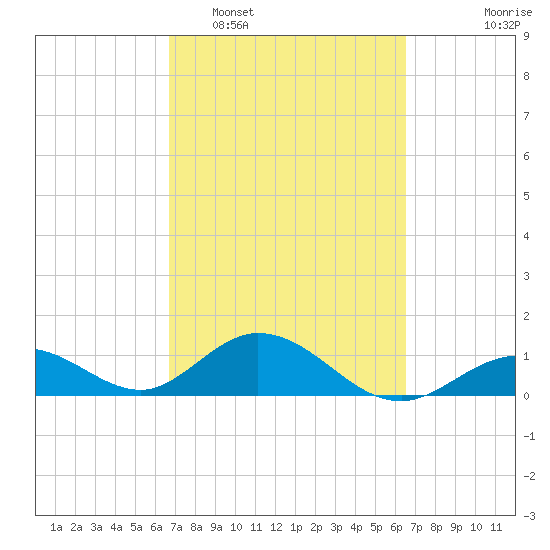 Munson Island tide chart for Saturday, March 7, 2026