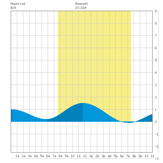 Munson Island tide chart for Sunday, March 8, 2026