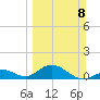 Munson Island tide chart for Sunday, March 8, 2026