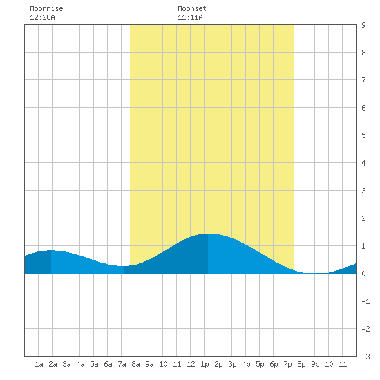 Munson Island tide chart for Monday, March 9, 2026