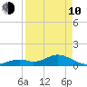 Munson Island tide chart for Friday, April 10, 2026