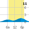 Munson Island tide chart for Saturday, April 11, 2026