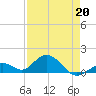 Munson Island tide chart for Monday, April 20, 2026