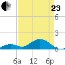 Munson Island tide chart for Thursday, April 23, 2026