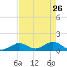 Munson Island tide chart for Sunday, April 26, 2026