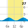 Munson Island tide chart for Monday, April 27, 2026