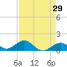 Munson Island tide chart for Wednesday, April 29, 2026
