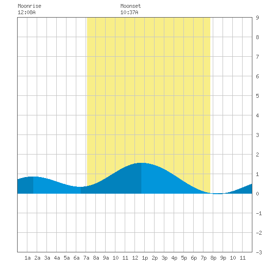 Munson Island tide chart for Tuesday, April 7, 2026