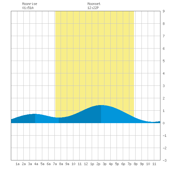 Munson Island tide chart for Thursday, April 9, 2026