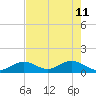 Munson Island tide chart for Monday, May 11, 2026