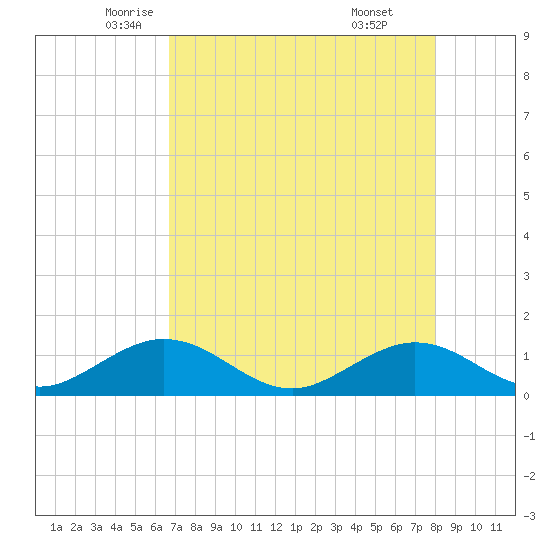 Munson Island tide chart for Tuesday, May 12, 2026
