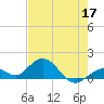 Munson Island tide chart for Sunday, May 17, 2026