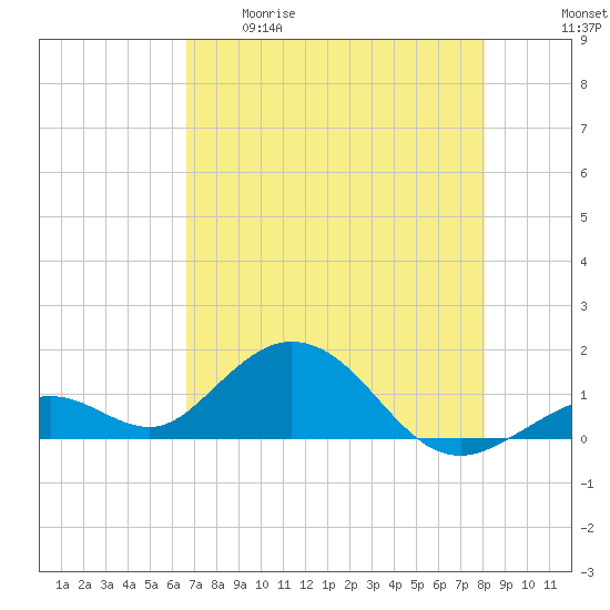 Munson Island tide chart for Tuesday, May 19, 2026