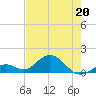 Munson Island tide chart for Wednesday, May 20, 2026