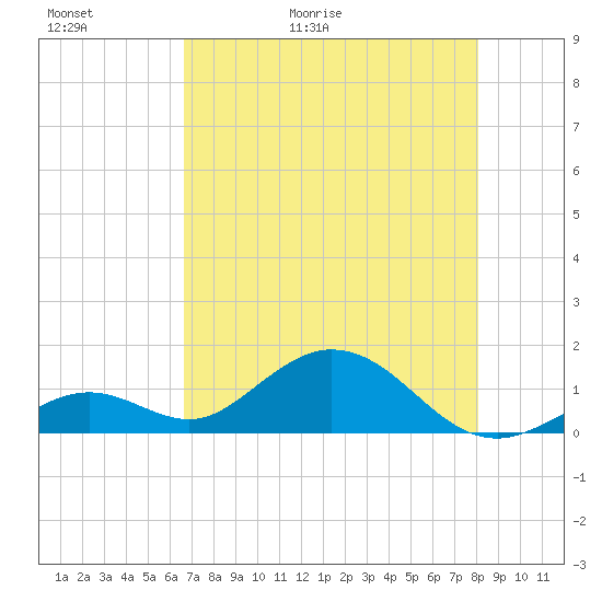 Munson Island tide chart for Thursday, May 21, 2026