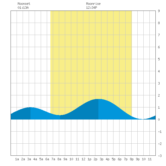 Munson Island tide chart for Friday, May 22, 2026