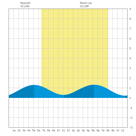 Munson Island tide chart for Sunday, May 24, 2026