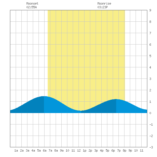 Munson Island tide chart for Monday, May 25, 2026