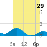 Munson Island tide chart for Friday, May 29, 2026