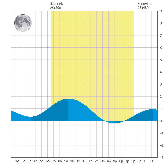 Munson Island tide chart for Sunday, May 31, 2026