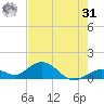 Munson Island tide chart for Sunday, May 31, 2026
