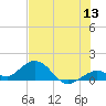 Munson Island tide chart for Saturday, June 13, 2026