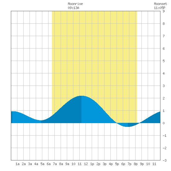 Munson Island tide chart for Wednesday, June 17, 2026