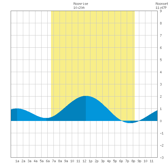 Munson Island tide chart for Thursday, June 18, 2026