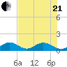 Munson Island tide chart for Sunday, June 21, 2026