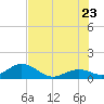 Munson Island tide chart for Tuesday, June 23, 2026
