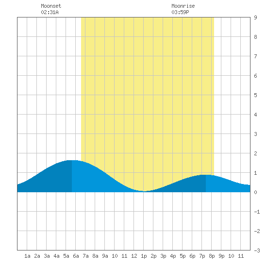 Munson Island tide chart for Wednesday, June 24, 2026