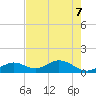 Munson Island tide chart for Sunday, June 7, 2026
