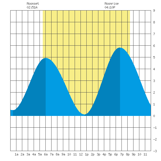 Murderkill River entrance tide chart for Friday, June 10, 2022