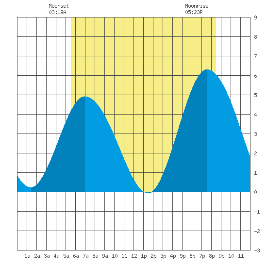 Murderkill River entrance tide chart for Saturday, June 11, 2022