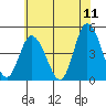 Murderkill River entrance tide chart for Saturday, June 11, 2022