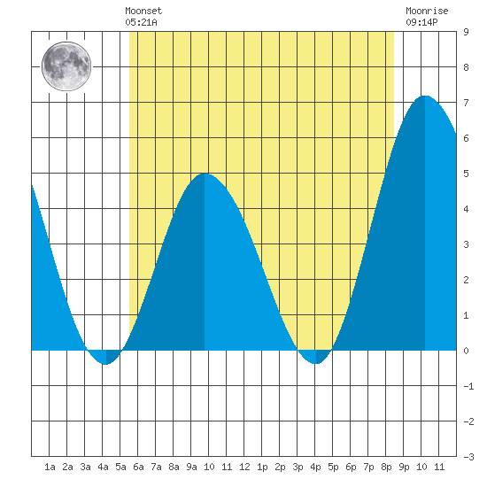 Murderkill River entrance tide chart for Tuesday, June 14, 2022