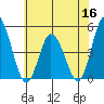 Murderkill River entrance tide chart for Thursday, June 16, 2022